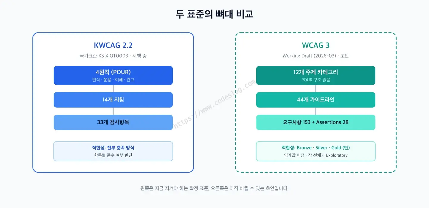 KWCAG 2.2의 4원칙-14지침-33검사항목 계층과 WCAG 3 초안의 12카테고리-44가이드라인-요구사항 153개 계층을 나란히 비교한 다이어그램 - 왼쪽은 확정 표준, 오른쪽은 점선 테두리로 표시된 초안입니다