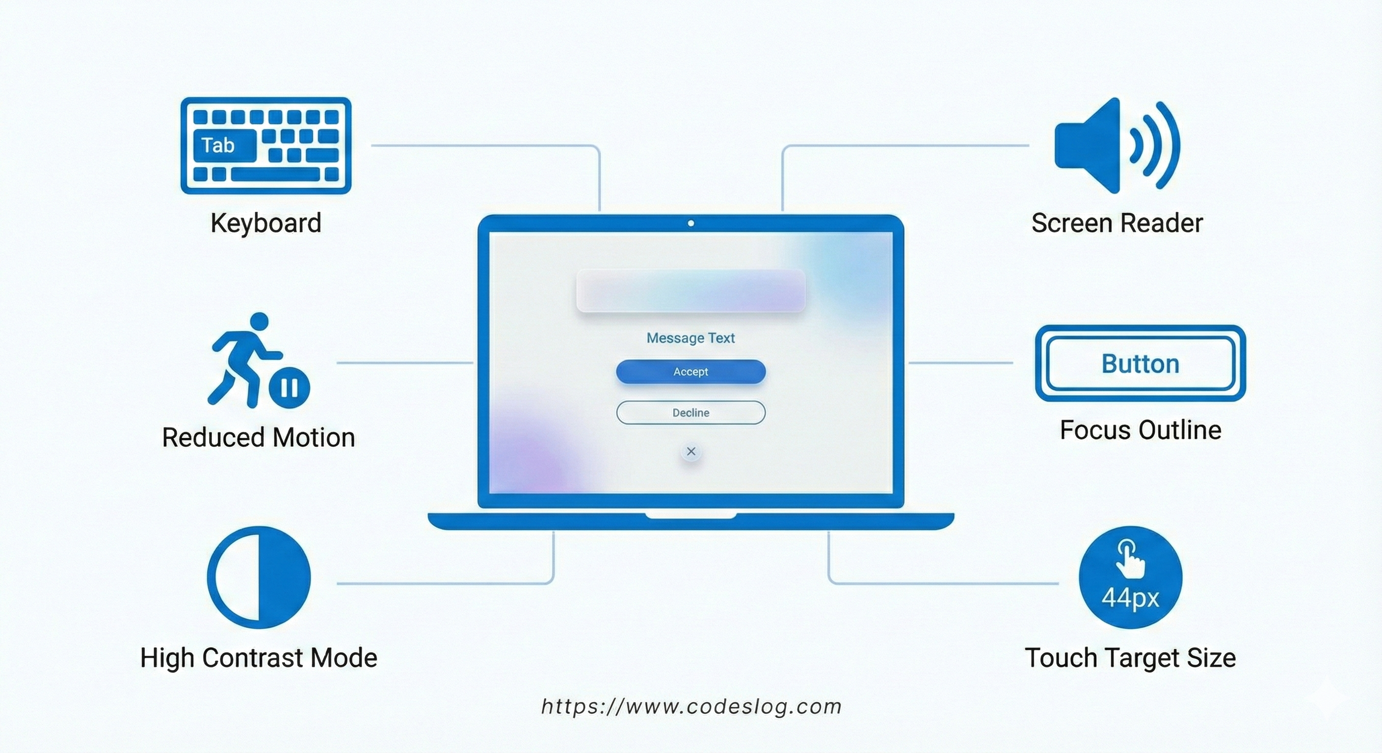 접근성 체크리스트 - 키보드, 스크린 리더, 시각 표시, 터치 타겟 크기 등 접근성 요소들