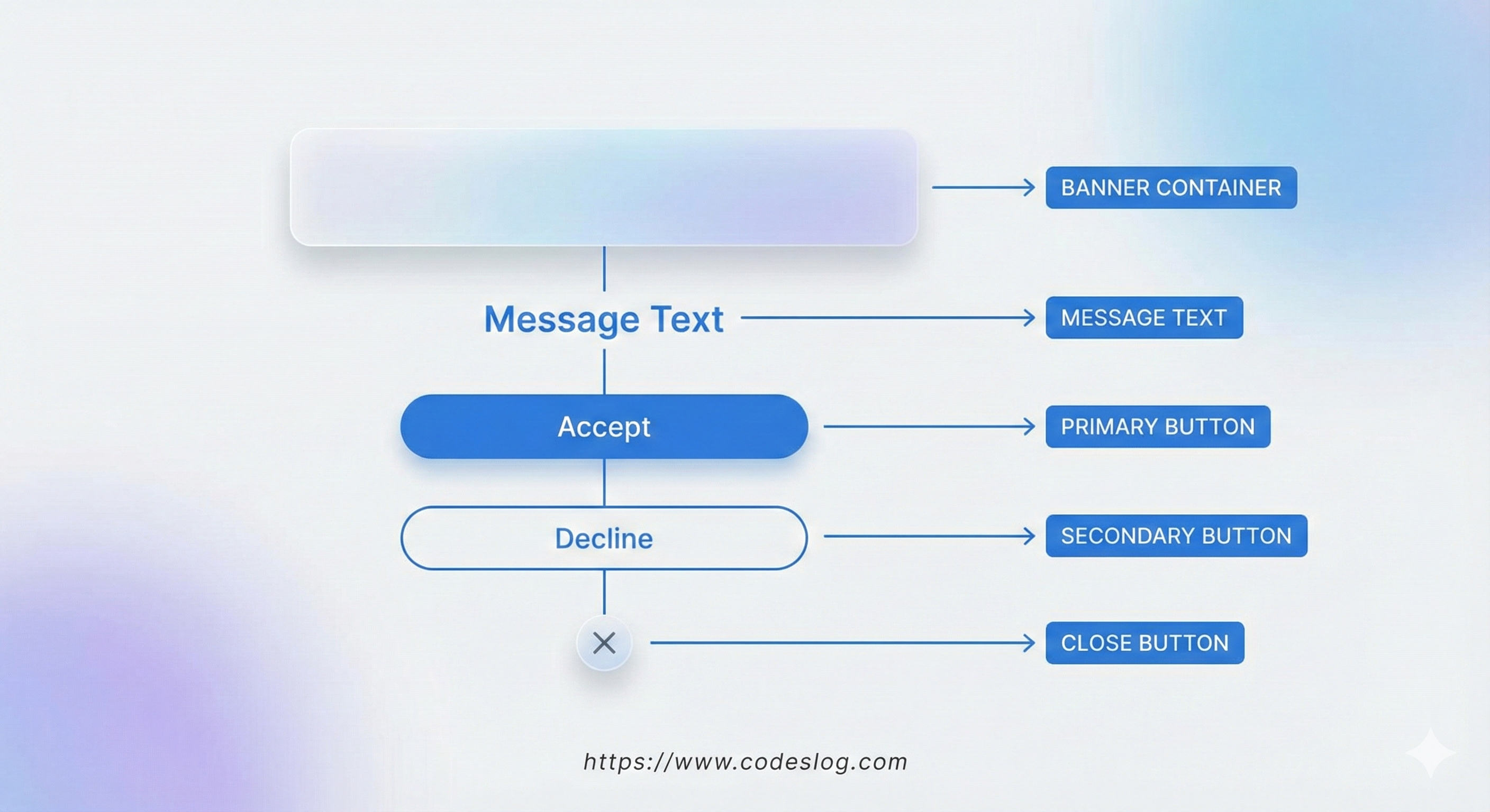 배너 UI 컴포넌트 분해도 - 아이콘, 메시지, 주요 버튼, 보조 버튼으로 구성된 배너의 각 요소를 분해해서 보여주는 다이어그램