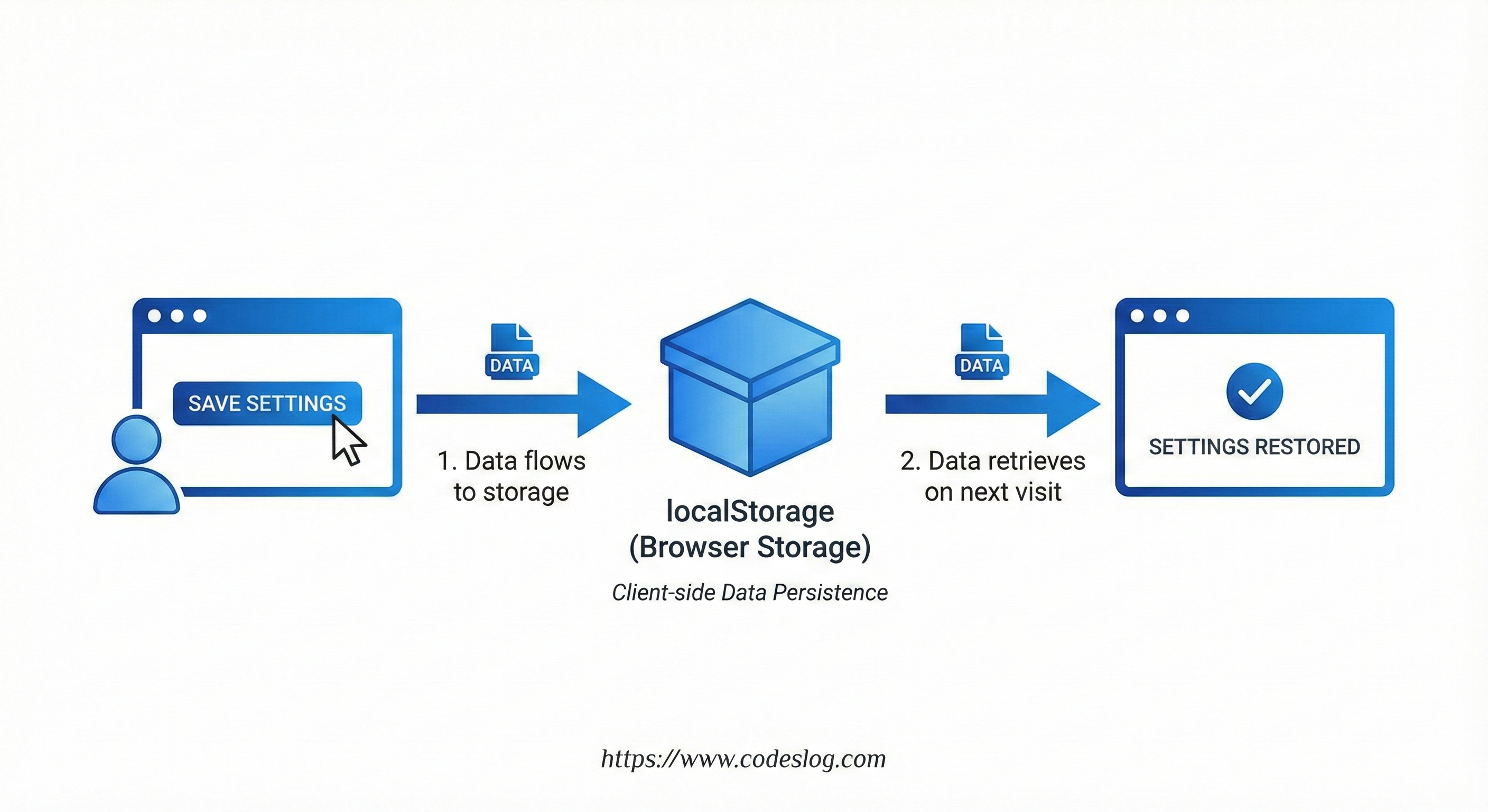 localStorage 흐름도 - 사용자 선택 저장, 다음 방문 시 확인, 배너 표시/숨김 결정 과정을 보여주는 플로우차트