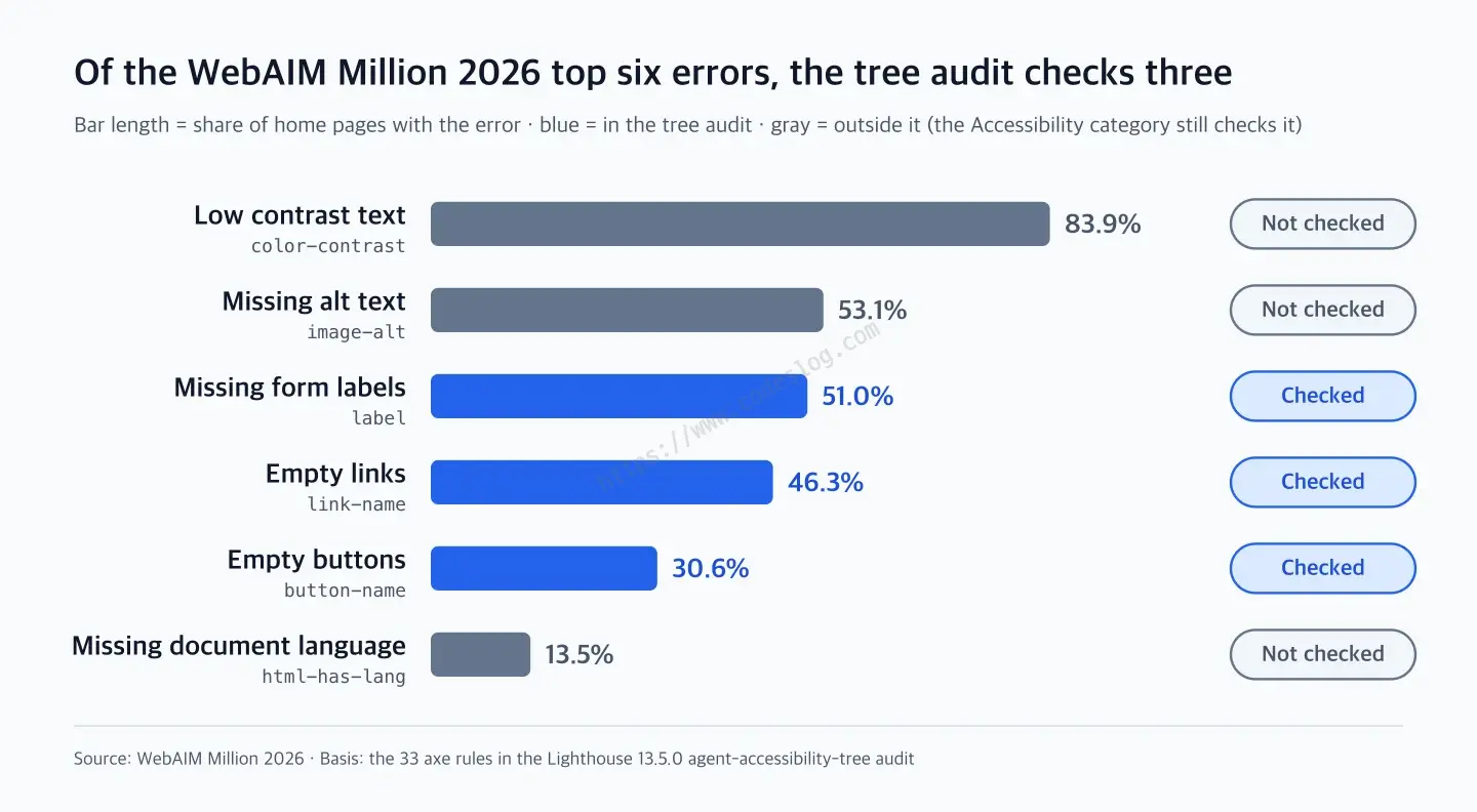 Bar chart comparing, among the WebAIM Million 2026 top six accessibility errors, the three that Lighthouse Agentic Browsing's tree audit checks (blue) and the three it doesn't (gray) - figures in the table below