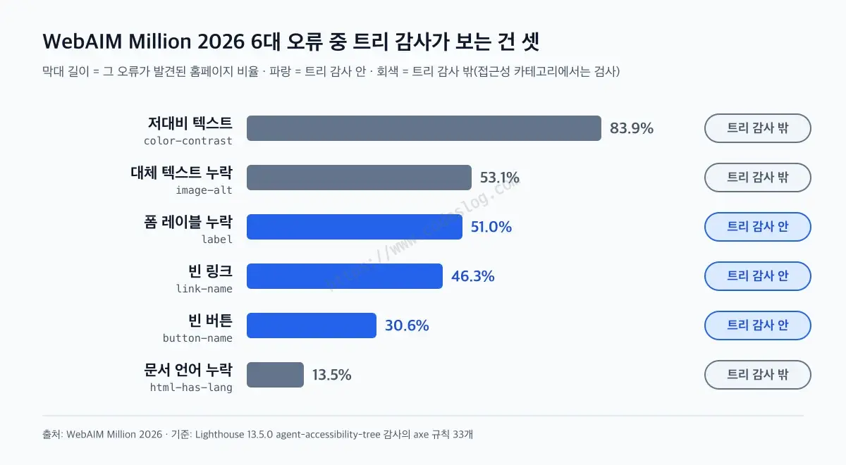 WebAIM Million 2026 6대 접근성 오류 중 Lighthouse 에이전트 브라우징의 트리 감사가 보는 3개(파랑)와 보지 않는 3개(회색)를 비교한 막대 차트 - 수치는 아래 표