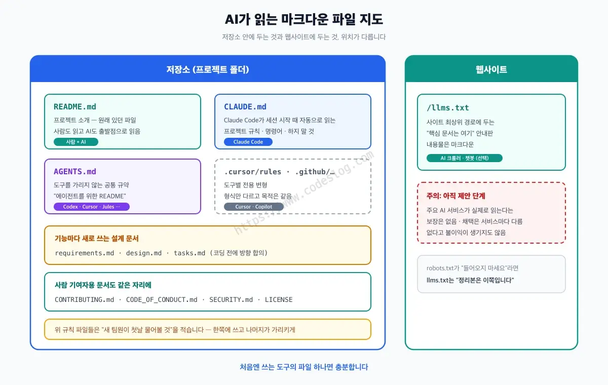 마크다운 파일 지도 - 저장소에는 README.md(사람과 AI 모두), CLAUDE.md(Claude Code), AGENTS.md(여러 에이전트 공통), 도구별 규칙 파일, 그리고 CONTRIBUTING.md 같은 사람 기여자용 문서가 함께 놓이고, 웹사이트에는 llms.txt가 AI에게 주는 안내판으로 놓입니다