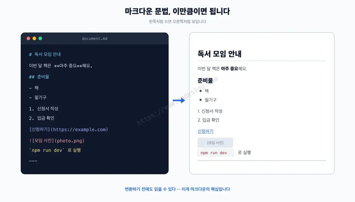 마크다운 기본 문법 아홉 가지를 작성 예시와 렌더 결과로 나란히 보여주는 표 - 제목, 굵게, 목록, 링크, 이미지, 코드, 구분선만 알면 문서 대부분을 쓸 수 있습니다