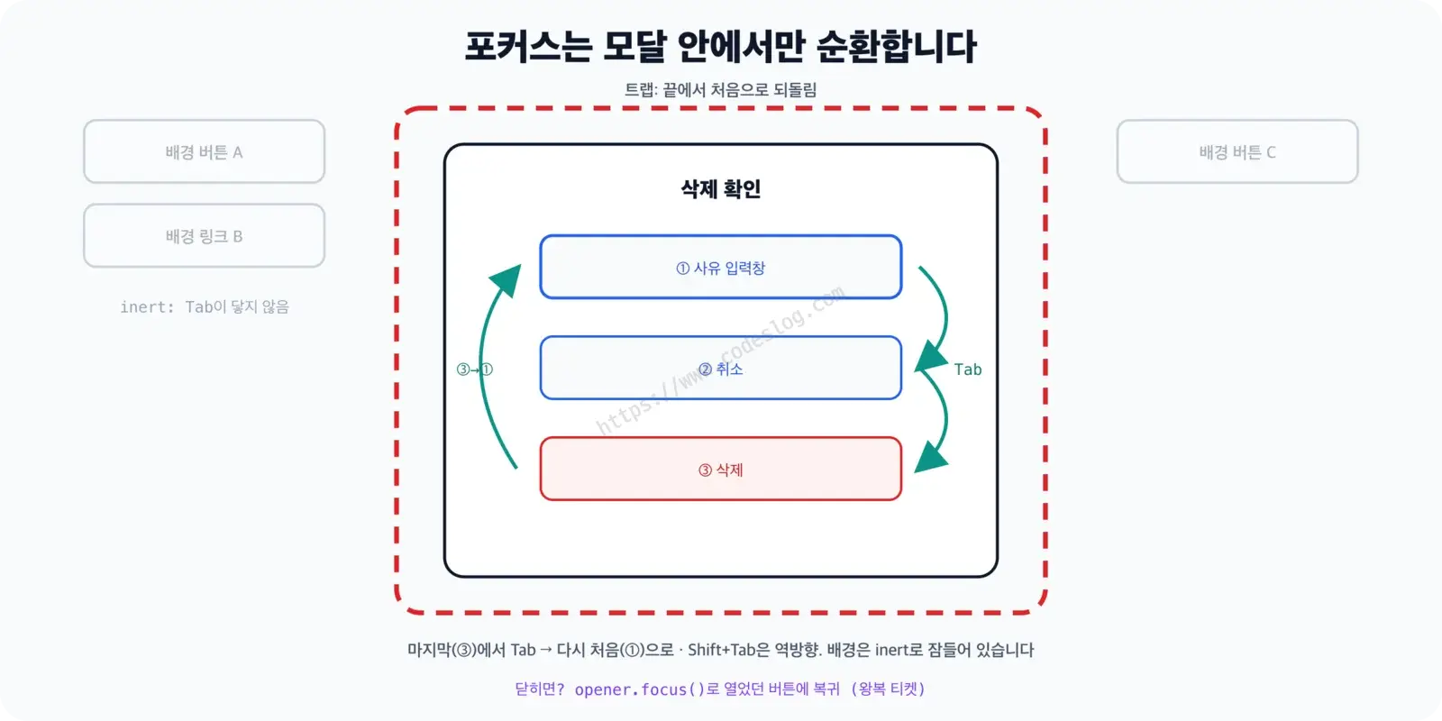 Diagram of the focus trap loop: in an example modal with an input, Cancel, and Delete, Tab moves through them in order and wraps from the last element back to the first, while Shift Tab goes the other way. The background buttons outside are locked by inert, so Tab never reaches them