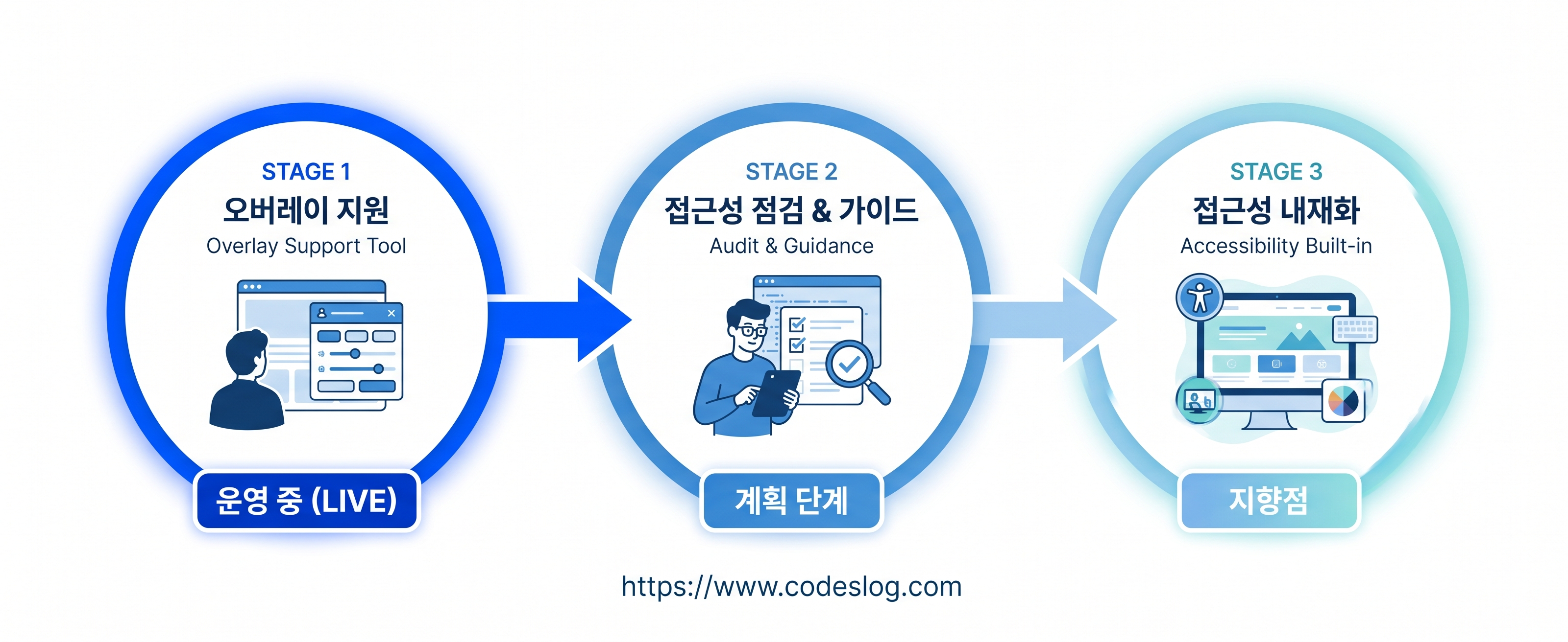 모두웹의 3단계 여정 로드맵 — STAGE 1 오버레이 지원(운영 중), STAGE 2 접근성 점검 & 가이드(계획), STAGE 3 접근성 내재화(지향점)