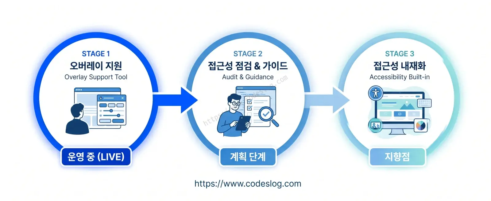 모두웹의 3단계 여정 로드맵 — STAGE 1 오버레이 지원(운영 중), STAGE 2 접근성 점검 & 가이드(계획), STAGE 3 접근성 내재화(지향점)