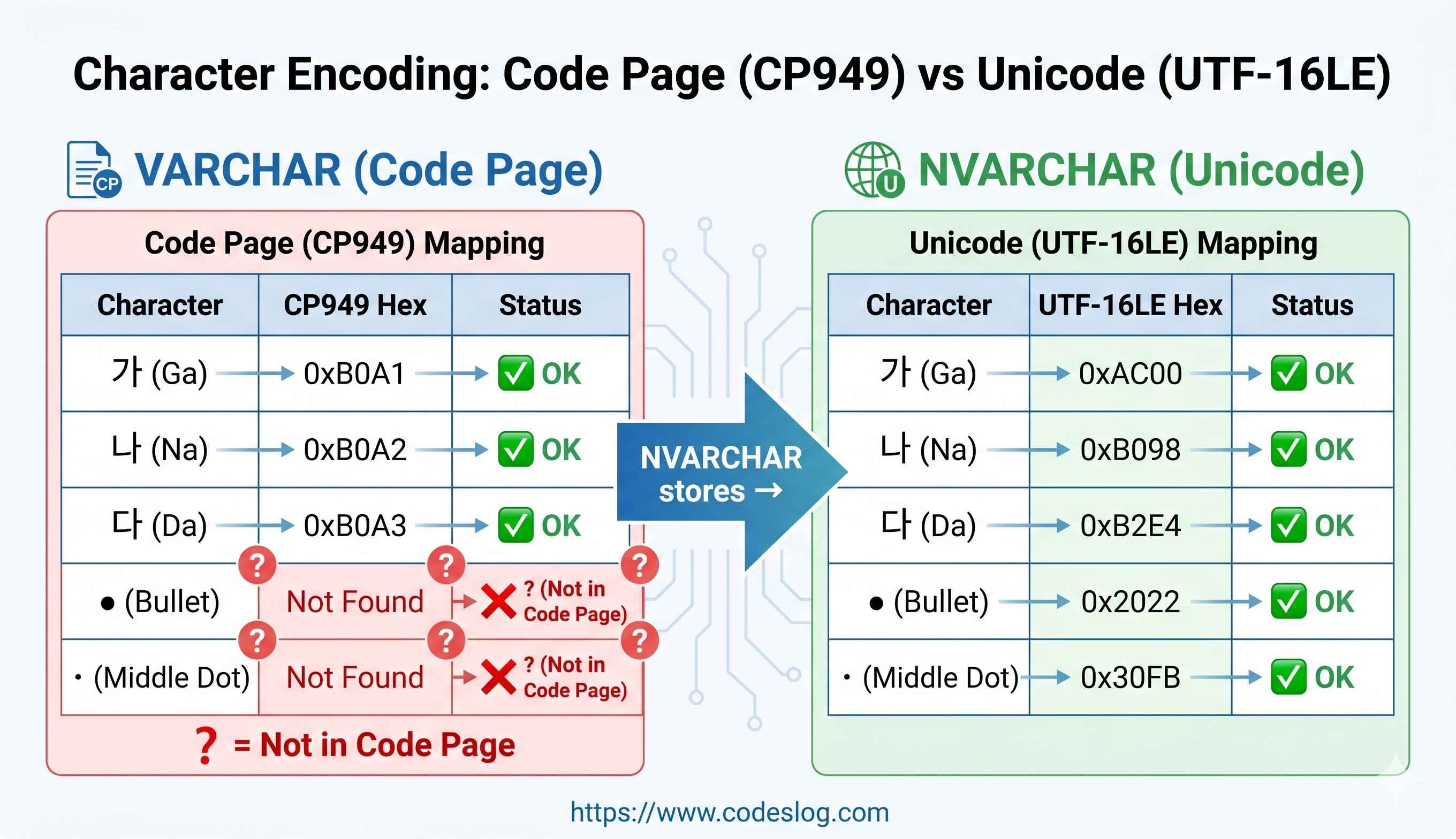 코드 페이지(CP949)와 유니코드 비교 개념도 — CP949에 없는 문자(• ・)는 ?로 대체되고, NVARCHAR의 유니코드는 모든 문자를 저장합니다