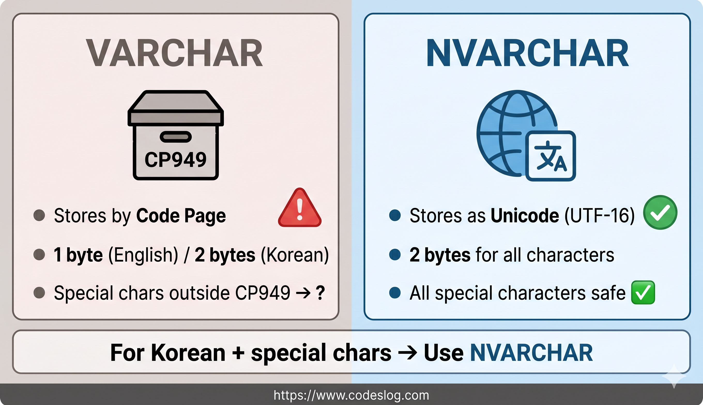 VARCHAR와 NVARCHAR 비교 — VARCHAR는 코드 페이지 기반 저장으로 특수문자 손상 위험, NVARCHAR는 유니코드로 모든 문자 안전 저장