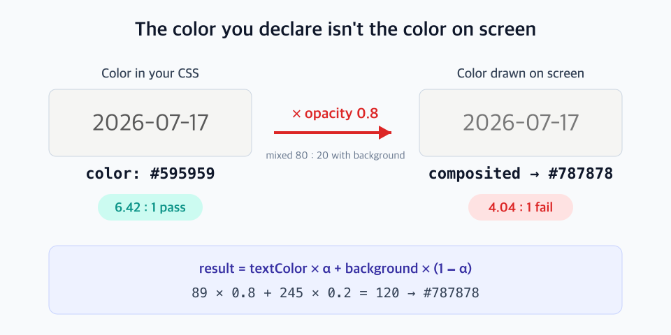 A diagram showing how opacity dilutes color contrast - on the left, a swatch of the color written in CSS, #595959, is labeled 6.42 to 1, pass; passing through a multiply-by-opacity-0.8 arrow in the middle; on the right, the composited color actually drawn on screen, #787878, is labeled 4.04 to 1, fail. Below is the compositing formula