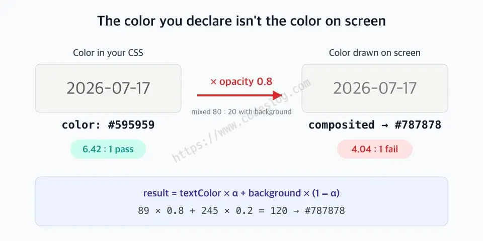 A diagram showing how opacity dilutes color contrast - on the left, a swatch of the color written in CSS, #595959, is labeled 6.42 to 1, pass; passing through a multiply-by-opacity-0.8 arrow in the middle; on the right, the composited color actually drawn on screen, #787878, is labeled 4.04 to 1, fail. Below is the compositing formula