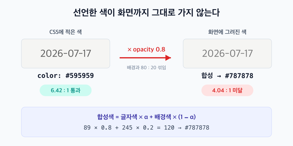 opacity가 색 대비를 희석시키는 과정을 보여주는 다이어그램 - 왼쪽에는 CSS에 적은 색 #595959 스와치가 대비 6.42대1 통과라고 표시되어 있고, 가운데 곱하기 opacity 0.8 화살표를 지나면, 오른쪽에는 실제 화면에 그려진 합성색 #787878 스와치가 대비 4.04대1 미달이라고 표시됩니다. 아래에는 합성색 공식이 적혀 있습니다