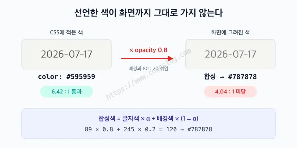 opacity가 색 대비를 희석시키는 과정을 보여주는 다이어그램 - 왼쪽에는 CSS에 적은 색 #595959 스와치가 대비 6.42대1 통과라고 표시되어 있고, 가운데 곱하기 opacity 0.8 화살표를 지나면, 오른쪽에는 실제 화면에 그려진 합성색 #787878 스와치가 대비 4.04대1 미달이라고 표시됩니다. 아래에는 합성색 공식이 적혀 있습니다