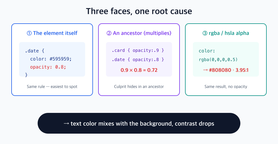 A diagram showing the three types of the opacity contrast trap side by side - first, opacity on the element itself; second, opacity on an ancestor, marked as multiplying so 0.9 times 0.8 is 0.72; third, the alpha value of an rgba or hsla color. All three converge on the same root principle: the text color mixes with the background and contrast drops