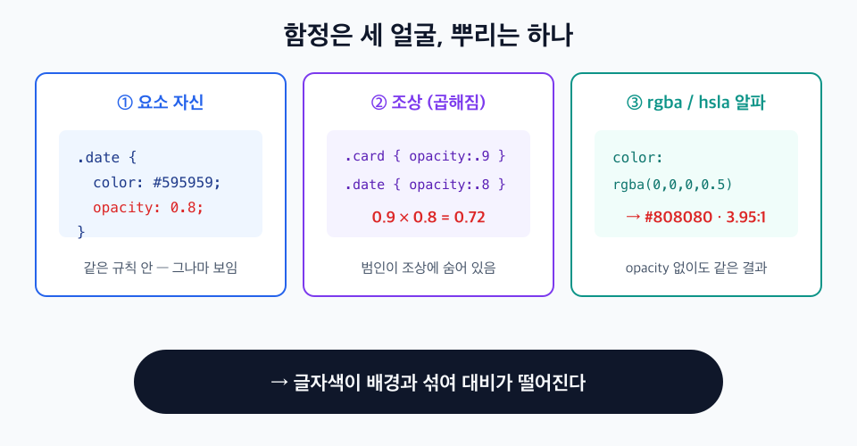 opacity 대비 함정 세 가지 유형을 나란히 보여주는 다이어그램 - 첫째 요소 자신의 opacity, 둘째 조상 요소의 opacity로 값이 0.9 곱하기 0.8은 0.72로 곱해진다는 표시, 셋째 rgba와 hsla 색의 알파값. 세 경우 모두 최종적으로 글자색이 배경과 섞여 대비가 떨어진다는 공통 원리로 연결됩니다