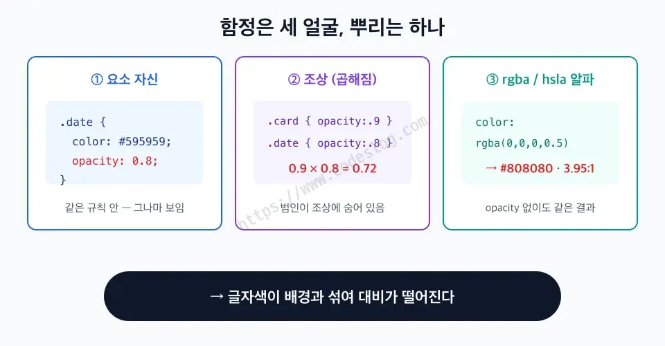 opacity 대비 함정 세 가지 유형을 나란히 보여주는 다이어그램 - 첫째 요소 자신의 opacity, 둘째 조상 요소의 opacity로 값이 0.9 곱하기 0.8은 0.72로 곱해진다는 표시, 셋째 rgba와 hsla 색의 알파값. 세 경우 모두 최종적으로 글자색이 배경과 섞여 대비가 떨어진다는 공통 원리로 연결됩니다