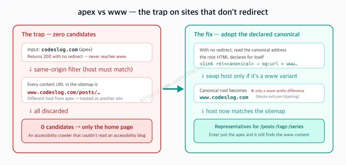 Two-panel diagram showing the apex/www redirect trap and its fix - left panel (the trap): codeslog.com (apex) returns 200 with no redirect, and since the same-origin filter requires matching hosts, every content URL in the sitemap being on www.codeslog.com means they all get discarded for a host mismatch, leaving 0 candidates and only the homepage. Right panel (the fix): when there's no redirect, the crawler checks the canonical address declared by the root HTML (preferring link rel=canonical, falling back to og:url), and only when that turns out to be a www variant does it swap the host to adopt www.codeslog.com as the canonical root — now the sitemap and host match, and representatives are secured across posts, tags, and series types