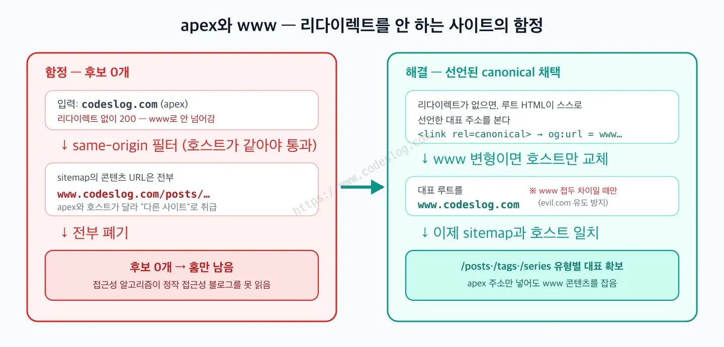 apex와 www 리다이렉트 함정과 해결을 보여주는 2단 다이어그램 - 왼쪽 함정 패널: codeslog.com(apex)이 리다이렉트 없이 200을 주는데 same-origin 필터가 호스트가 같아야 통과시키므로, sitemap의 콘텐츠 URL이 전부 www.codeslog.com이라 apex와 호스트가 달라 전부 폐기되어 후보 0개로 홈만 남는다. 오른쪽 해결 패널: 리다이렉트가 없으면 루트 HTML이 선언한 대표 주소(link rel=canonical 우선, 없으면 og:url)를 보고 그게 www 변형일 때만 호스트를 교체해 대표 루트를 www.codeslog.com으로 삼으니, 이제 sitemap과 호스트가 일치해 posts·tags·series 유형별 대표를 확보한다