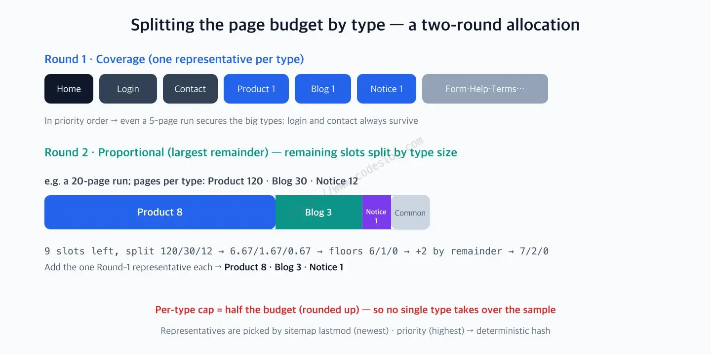 Two-round allocation diagram splitting the pages-to-check budget by type - Round 1 (coverage) fills slots in priority order with home, login, contact, one representative each from repeated types (products, blog, notices), and other common types; Round 2 distributes the remaining slots proportionally to type size using the largest remainder method. An example checking 20 pages total splits product (120 pages), blog (30), and notices (12) into product 8, blog 3, notices 1, with each type capped at half (rounded up) of the total check count