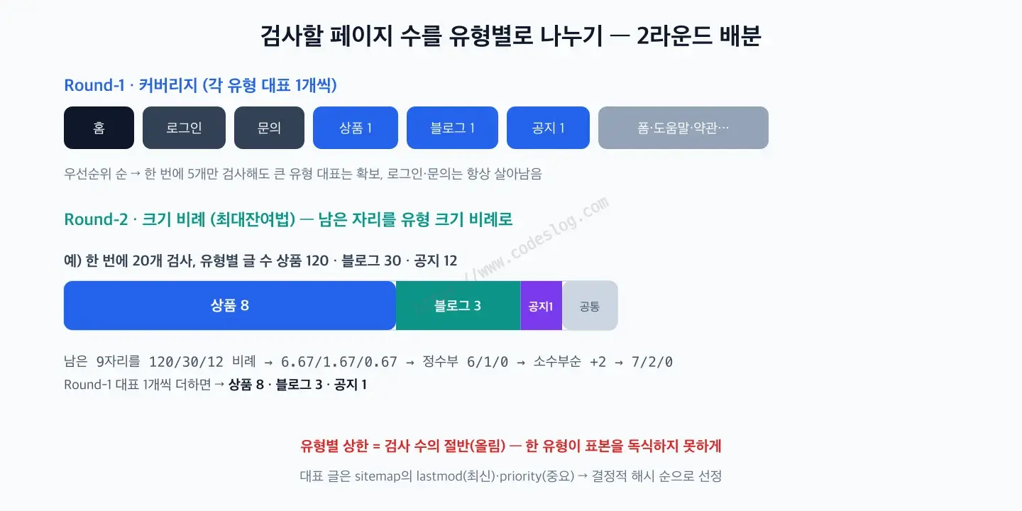 검사할 페이지 수를 유형별로 나누는 2라운드 배분 다이어그램 - Round-1 커버리지 단계에서 홈·로그인·문의·각 반복 유형(상품·블로그·공지) 대표 1개씩·공통 유형을 우선순위 순으로 채우고, Round-2에서 남은 자리를 유형 크기에 비례해 최대잔여법으로 추가 배분한다. 한 번에 20개를 검사할 때 상품 120·블로그 30·공지 12 유형이 상품 8·블로그 3·공지 1로 나뉘는 예시를 보여주며, 유형별 상한은 검사 수의 절반(올림)이다