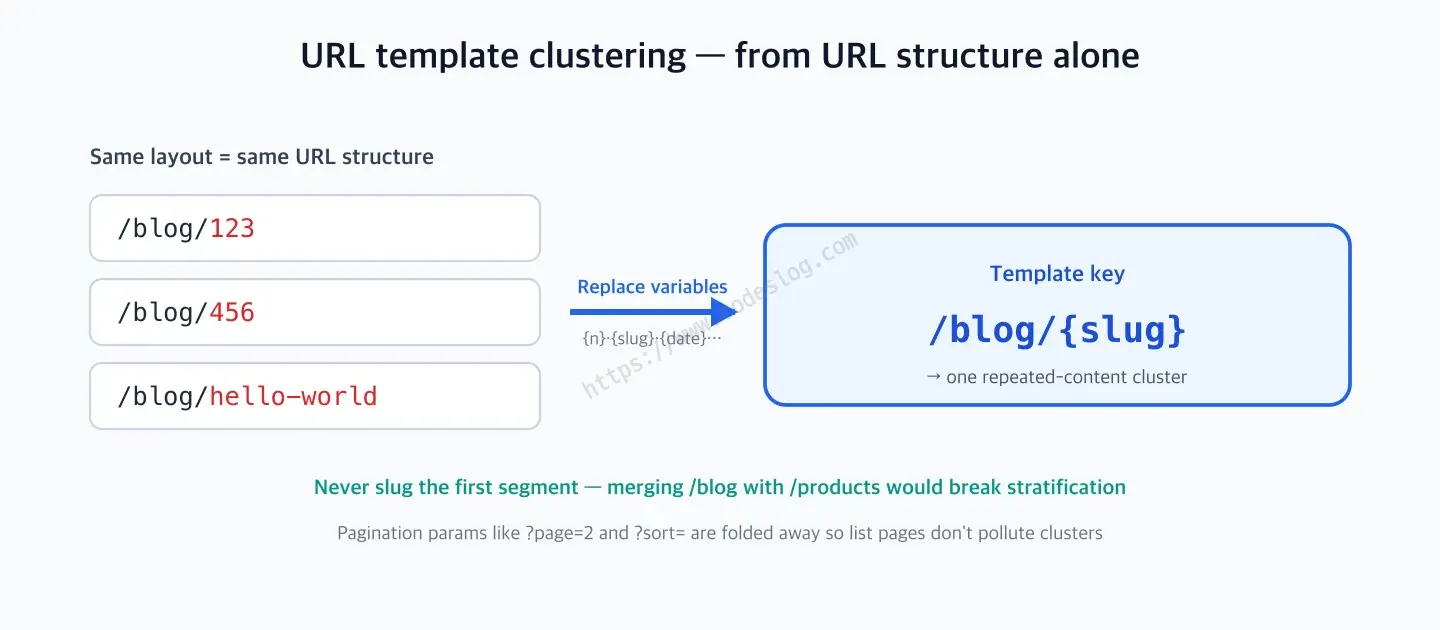 URL template clustering diagram - pages with the same URL structure like /blog/123, /blog/456, /blog/hello-world have their variable path segments (numbers, slugs) replaced with placeholders, collapsing them all into a single template key /blog/{slug} that forms one repeated-content cluster