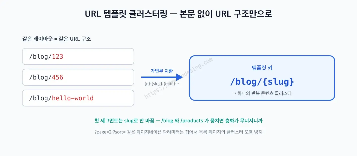 URL 템플릿 클러스터링 다이어그램 - /blog/123, /blog/456, /blog/hello-world처럼 URL 구조가 같은 페이지들의 경로 세그먼트에서 숫자·slug 같은 가변부를 플레이스홀더로 치환하면 모두 /blog/{slug}라는 하나의 템플릿 키로 묶여 하나의 반복 콘텐츠 클러스터가 된다