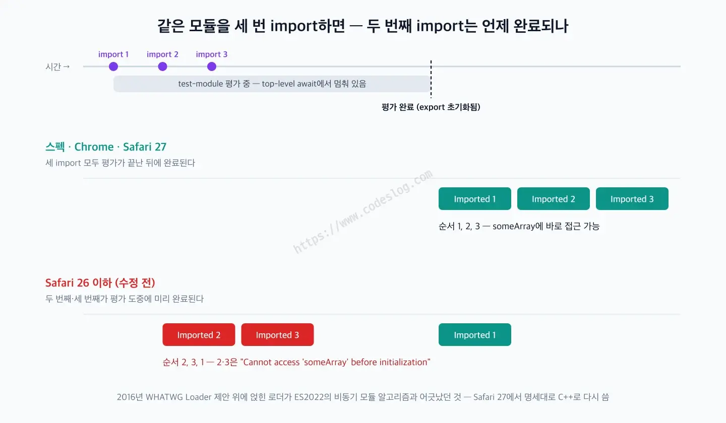 같은 모듈을 세 번 import했을 때의 타임라인 비교 다이어그램 - 스펙과 Chrome, Safari 27은 세 import가 모두 평가 완료 뒤 1, 2, 3 순서로 끝나지만, Safari 26 이하는 두 번째와 세 번째 import가 평가 도중에 미리 완료되어 순서가 2, 3, 1이 되고 초기화 전 접근 오류가 난다
