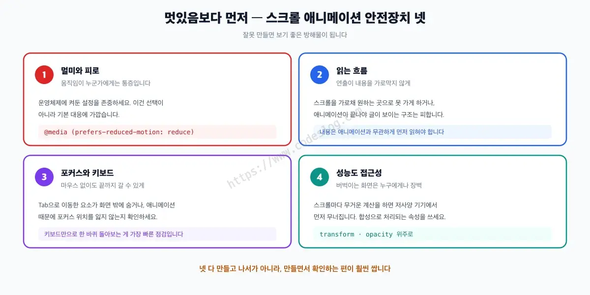 스크롤 애니메이션 접근성 안전장치 네 가지를 정리한 카드 - 첫째 멀미와 피로는 prefers-reduced-motion 미디어 쿼리로 존중하고, 둘째 읽는 흐름은 애니메이션이 끝나야 글이 보이는 구조를 피하며, 셋째 포커스와 키보드는 Tab으로 이동한 요소가 화면 밖에 숨지 않는지 확인하고, 넷째 성능은 transform과 opacity 위주로 합성 처리되게 씁니다