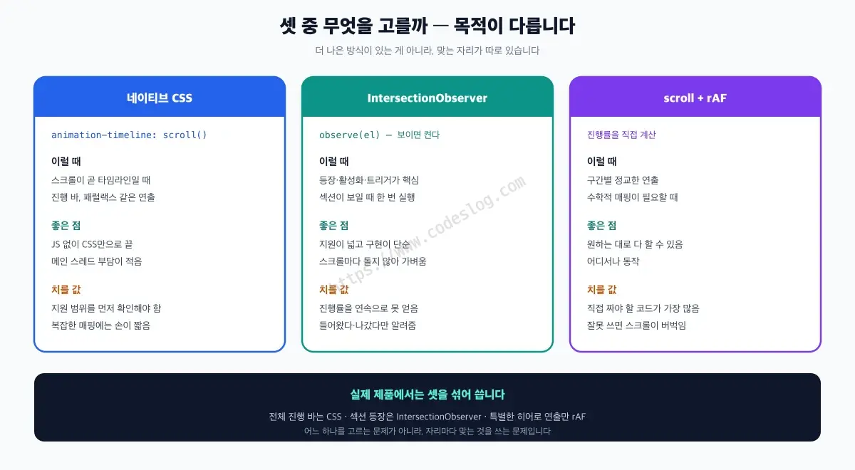 구현 방식 세 가지를 나란히 비교한 카드 - 네이티브 CSS는 스크롤이 곧 타임라인일 때 좋고 JS 없이 끝나지만 지원 범위를 먼저 확인해야 하고, IntersectionObserver는 등장·활성화·트리거에 강하고 구현이 단순하지만 진행률을 연속값으로는 얻지 못하며, scroll과 rAF 직접 매핑은 원하는 대로 다 할 수 있는 대신 짜야 할 코드가 가장 많고 잘못 쓰면 스크롤이 버벅입니다. 맨 아래에는 실제 제품에서는 셋을 섞어 쓴다는 결론이 있습니다