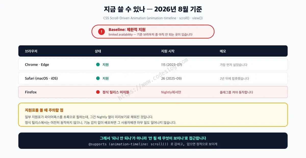 2026년 8월 기준 CSS Scroll-Driven Animation 지원 현황 표 - Baseline 등급은 제한적 지원이고, 크롬과 엣지는 115버전부터, 사파리는 26버전부터 지원하지만 파이어폭스는 정식 릴리스에서 아직 미지원이라 Nightly에서 플래그를 켜야 동작합니다. 일부 지원표가 파이어폭스를 초록으로 칠하는 건 Nightly 열이 미리보기로 채워진 것이라는 주의와, 되나 안 되나가 아니라 안 될 때 무엇이 보이나로 접근하라는 결론이 함께 있습니다