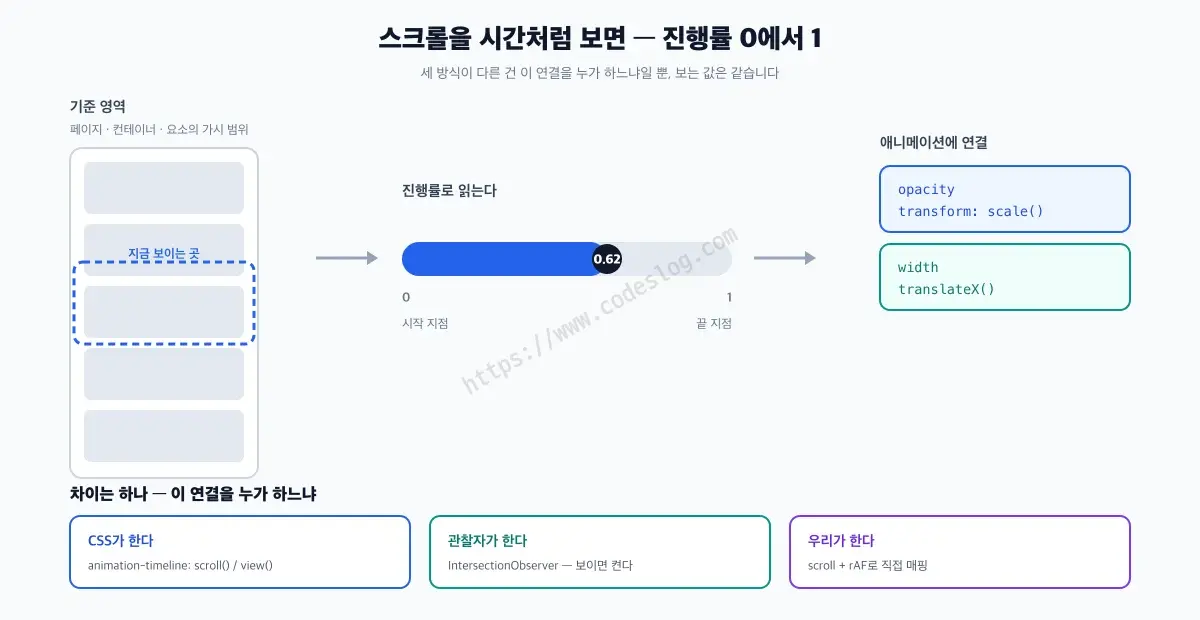 스크롤을 진행률로 읽는 흐름 다이어그램 - 왼쪽 기준 영역(페이지·컨테이너·요소의 가시 범위)에서 지금 보이는 곳을 잡아, 가운데에서 0에서 1 사이 진행률(그림에서는 0.62)로 읽고, 오른쪽에서 opacity·transform·width 같은 속성에 연결합니다. 아래에는 이 연결을 누가 하느냐가 세 갈래로 갈린다는 정리가 있습니다 - CSS가 하는 animation-timeline, 관찰자가 하는 IntersectionObserver, 우리가 직접 하는 scroll과 rAF 매핑