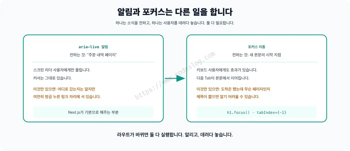 Diagram comparing the roles of aria-live announcements and focus movement - aria-live tells a screen reader user where they landed, like an Order History page, but leaves the cursor where it was; moving focus takes keyboard users all the way to the start of the new content. Both need to run on every route change