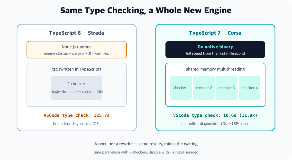 An architecture comparison of TypeScript 6 Strada and 7 Corsa - on the left, Strada runs single-threaded type checking on top of Node.js; on the right, Corsa is a native Go binary running four parallel checker threads, connected to editors via LSP