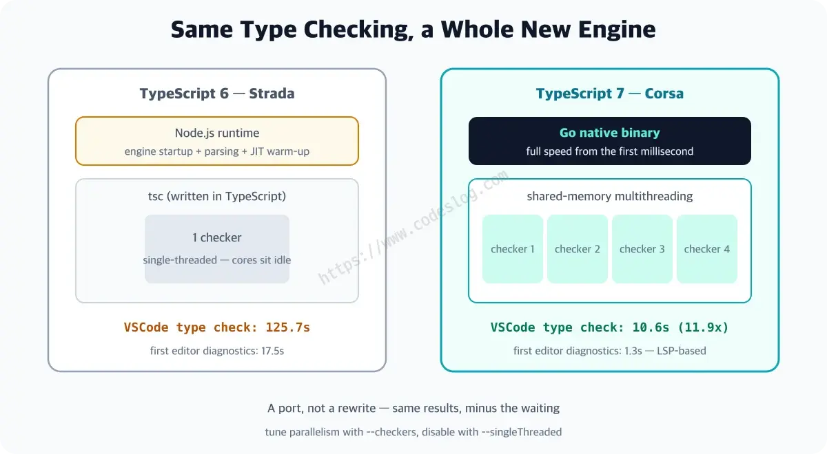 An architecture comparison of TypeScript 6 Strada and 7 Corsa - on the left, Strada runs single-threaded type checking on top of Node.js; on the right, Corsa is a native Go binary running four parallel checker threads, connected to editors via LSP