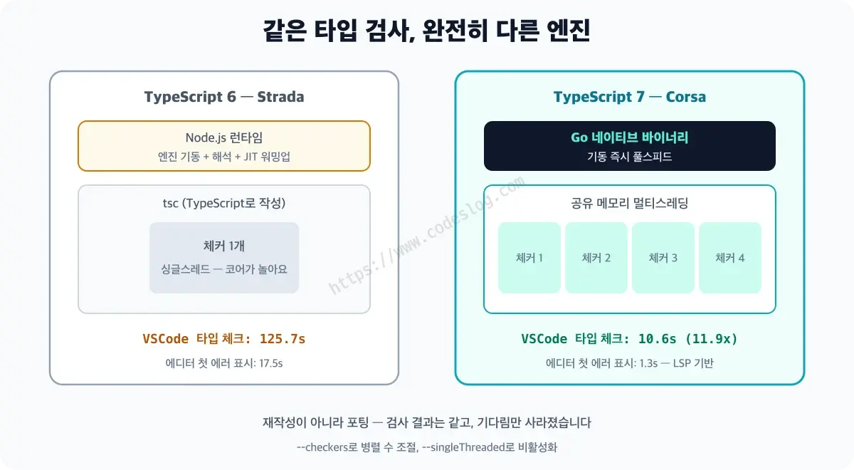 TypeScript 6 Strada와 7 Corsa의 구조 비교 다이어그램 - 왼쪽 Strada는 Node.js 위에서 싱글스레드로 타입 체크를 수행하고, 오른쪽 Corsa는 Go 네이티브 바이너리가 4개의 체커 스레드로 병렬 검사하며 LSP로 에디터와 연결되는 구조가 그려져 있습니다