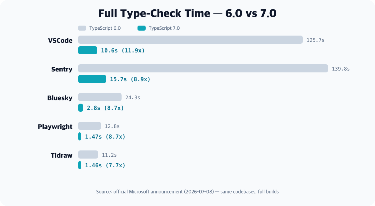 A horizontal bar chart comparing type-check times between TypeScript 6 and 7 - VSCode drops from 125.7 seconds to 10.6, Sentry from 139.8 to 15.7, with all five projects showing 8x to 12x reductions