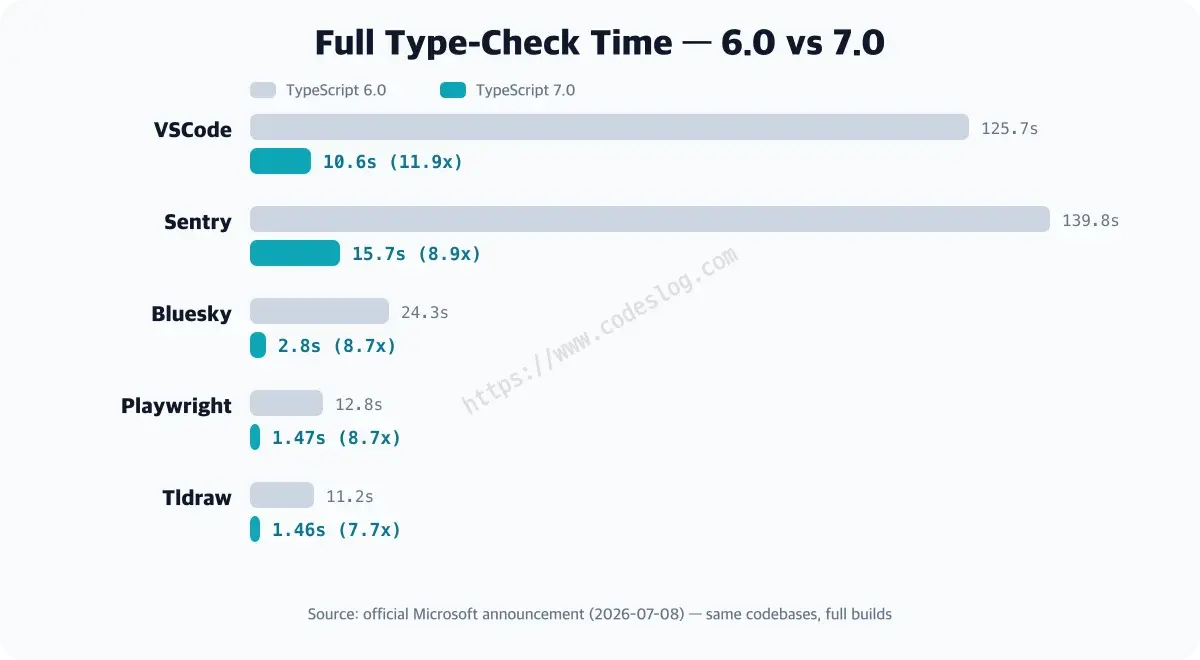 A horizontal bar chart comparing type-check times between TypeScript 6 and 7 - VSCode drops from 125.7 seconds to 10.6, Sentry from 139.8 to 15.7, with all five projects showing 8x to 12x reductions