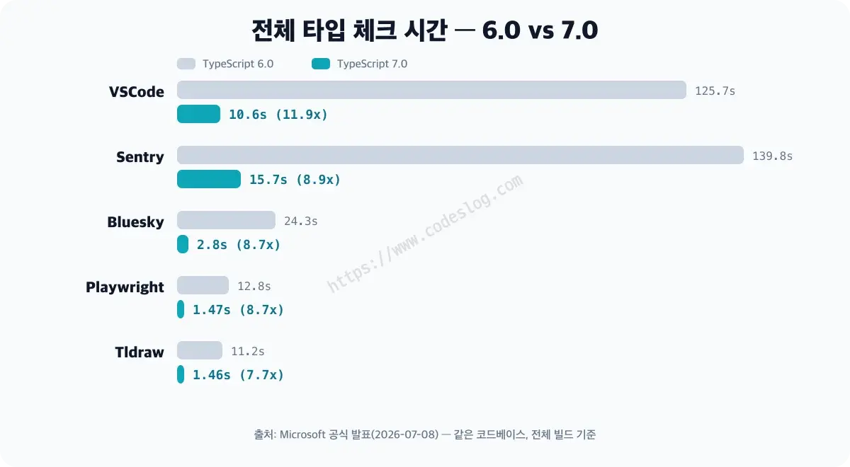 TypeScript 6과 7의 타입 체크 시간을 비교한 가로 막대 차트 - VSCode 125.7초에서 10.6초, Sentry 139.8초에서 15.7초 등 다섯 개 프로젝트 모두에서 8배에서 12배 단축된 것을 보여줍니다