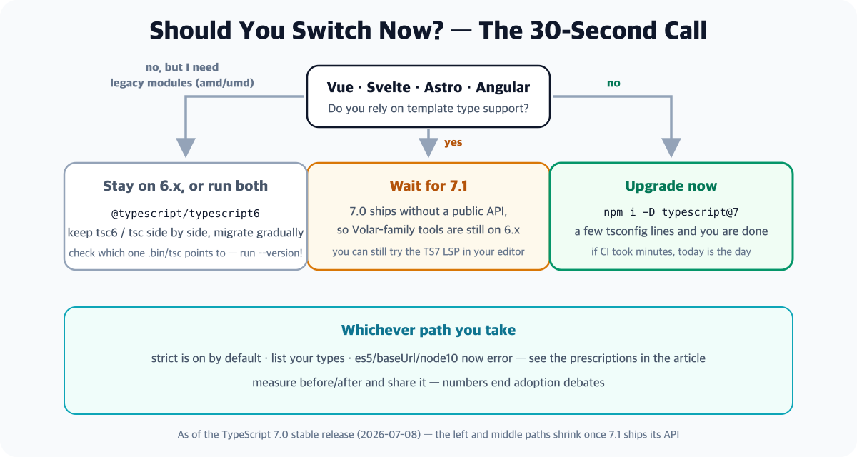 A decision flowchart for adopting TypeScript 7 - if you depend on Vue, Svelte, Astro or Angular template tooling, wait for 7.1; if you need legacy module formats, stay on 6.x or run both; a typical TS, React or Node project should upgrade now