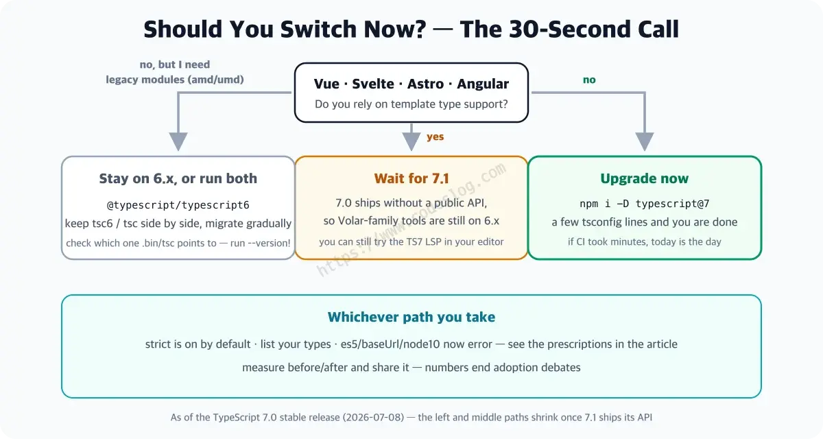 A decision flowchart for adopting TypeScript 7 - if you depend on Vue, Svelte, Astro or Angular template tooling, wait for 7.1; if you need legacy module formats, stay on 6.x or run both; a typical TS, React or Node project should upgrade now