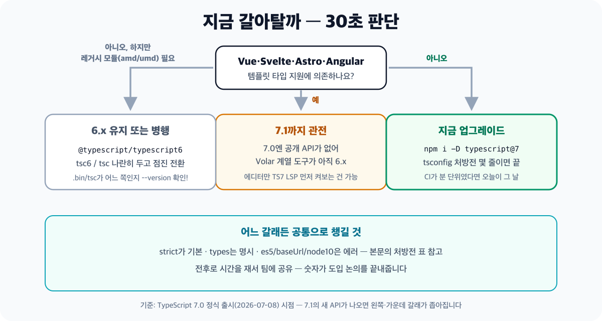 TypeScript 7 도입 여부 의사결정 플로차트 - Vue·Svelte·Astro·Angular 템플릿 의존이면 7.1까지 대기, 레거시 모듈 포맷이 필요하면 6.x 유지 또는 병행, 일반 TS·React·Node 프로젝트면 지금 업그레이드라는 세 갈래 경로를 보여줍니다