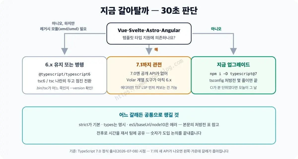 TypeScript 7 도입 여부 의사결정 플로차트 - Vue·Svelte·Astro·Angular 템플릿 의존이면 7.1까지 대기, 레거시 모듈 포맷이 필요하면 6.x 유지 또는 병행, 일반 TS·React·Node 프로젝트면 지금 업그레이드라는 세 갈래 경로를 보여줍니다