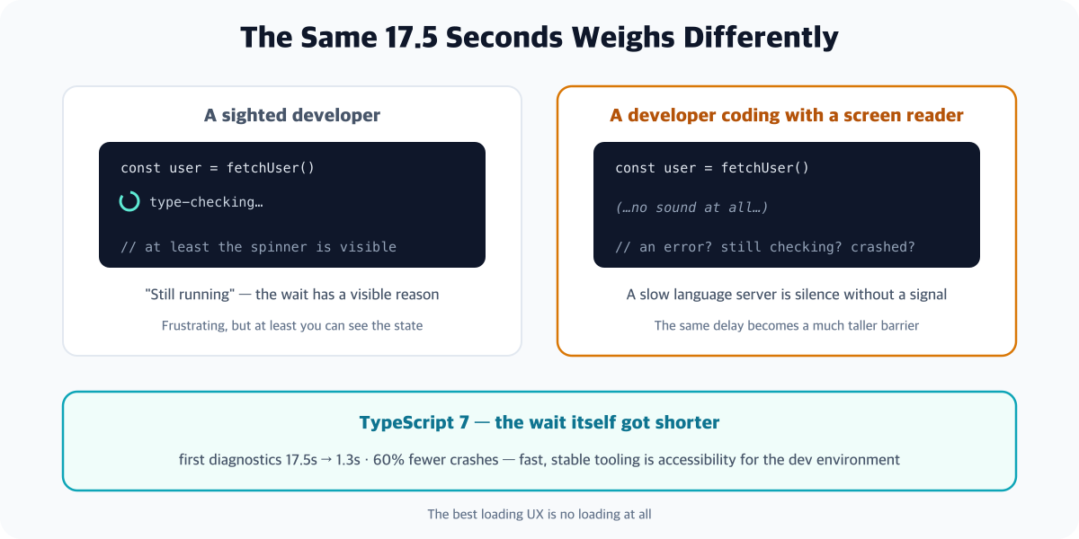 A two-panel comparison of how language server delays feel to different developers - on the left, a sighted developer waits while at least seeing a spinner; on the right, a developer using a screen reader waits in total silence with no signal at all; a banner below notes TypeScript 7 cut the wait itself from 17.5 seconds to 1.3