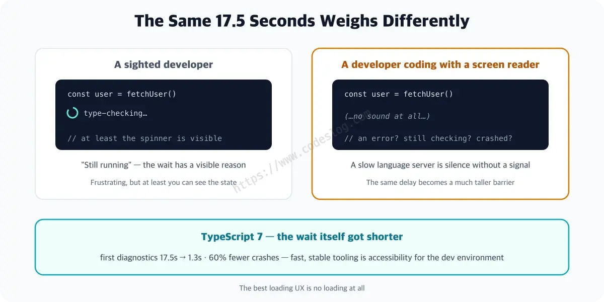 A two-panel comparison of how language server delays feel to different developers - on the left, a sighted developer waits while at least seeing a spinner; on the right, a developer using a screen reader waits in total silence with no signal at all; a banner below notes TypeScript 7 cut the wait itself from 17.5 seconds to 1.3