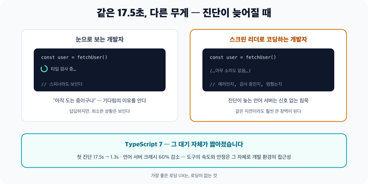 언어 서버 지연이 개발자에 따라 다르게 체감되는 것을 보여주는 2패널 비교 - 왼쪽은 화면의 스피너를 눈으로 확인하며 기다리는 개발자, 오른쪽은 아무 신호 없는 침묵 속에서 진단을 기다리는 스크린 리더 사용 개발자, 아래에는 TypeScript 7이 그 대기 자체를 17.5초에서 1.3초로 줄였다는 문구가 있습니다