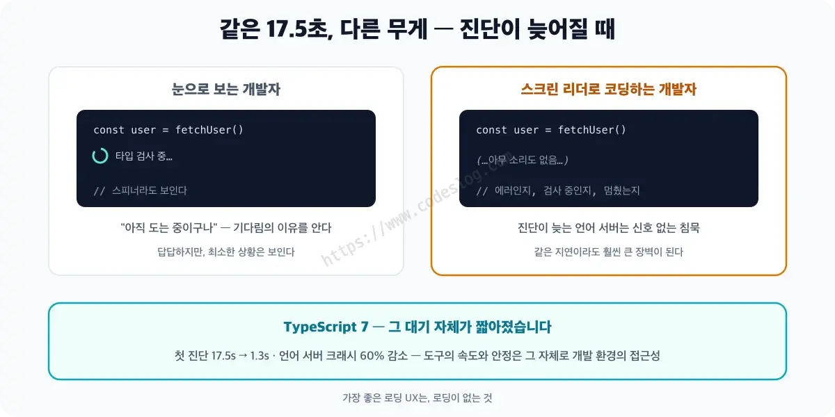 언어 서버 지연이 개발자에 따라 다르게 체감되는 것을 보여주는 2패널 비교 - 왼쪽은 화면의 스피너를 눈으로 확인하며 기다리는 개발자, 오른쪽은 아무 신호 없는 침묵 속에서 진단을 기다리는 스크린 리더 사용 개발자, 아래에는 TypeScript 7이 그 대기 자체를 17.5초에서 1.3초로 줄였다는 문구가 있습니다