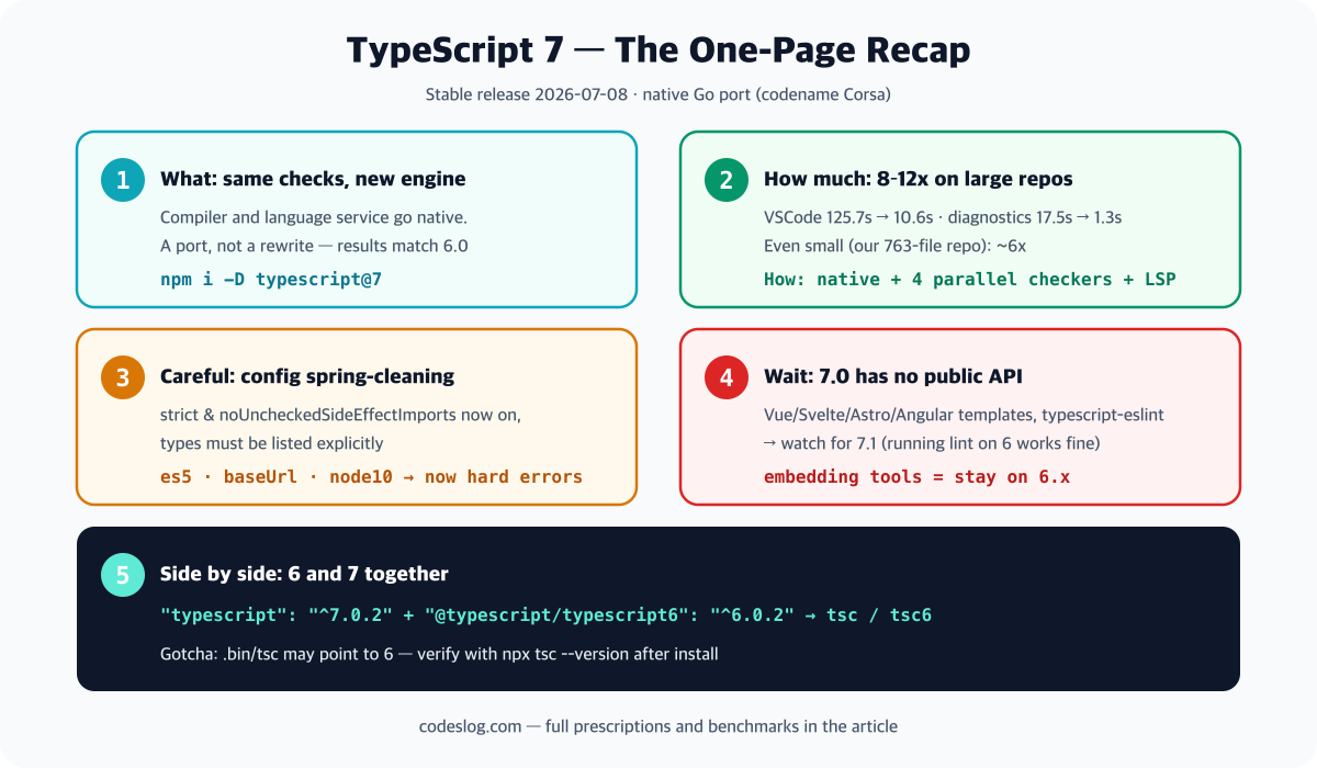 A one-page TypeScript 7 recap card with five blocks: 1 What (same checks, new engine, native Go port) 2 How much (8-12x on large repos, VSCode 125.7s to 10.6s) 3 Careful (config spring-cleaning with strict on by default) 4 Wait (7.0 has no public API, Vue and typescript-eslint watch for 7.1) 5 Side by side (typescript6 alias gives tsc and tsc6, verify .bin)