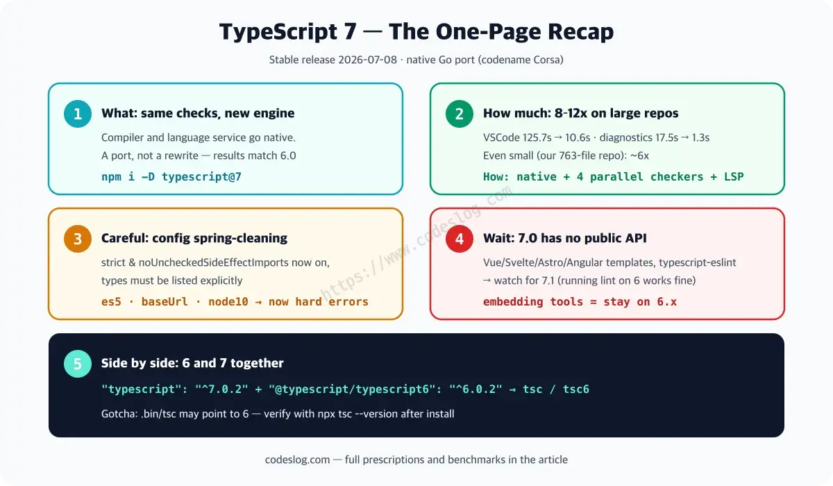 A one-page TypeScript 7 recap card with five blocks: 1 What (same checks, new engine, native Go port) 2 How much (8-12x on large repos, VSCode 125.7s to 10.6s) 3 Careful (config spring-cleaning with strict on by default) 4 Wait (7.0 has no public API, Vue and typescript-eslint watch for 7.1) 5 Side by side (typescript6 alias gives tsc and tsc6, verify .bin)