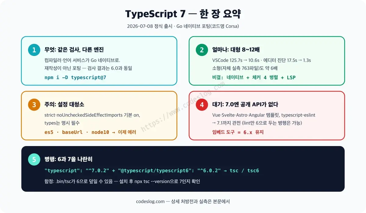 TypeScript 7 한 장 요약 카드 - 다섯 개 항목으로 구성: 1 무엇(같은 검사 다른 엔진, Go 네이티브 포팅) 2 얼마나(대형 8~12배, VSCode 125.7초에서 10.6초) 3 주의(strict 기본화 등 설정 대청소) 4 대기(7.0엔 공개 API 없음, Vue·typescript-eslint는 7.1까지) 5 병행(typescript6 별칭으로 tsc와 tsc6 공존, .bin 확인 필수)