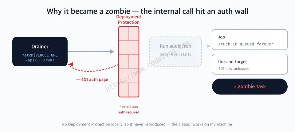 A diagram of how Deployment Protection blocks the internal call - the drainer calls the run endpoint at VERCEL_URL, the per-deployment vercel.app address, but a Deployment Protection auth wall stands in front and returns a 401 auth page. As a result the run function never even starts and the job stays in queued forever, and because it's fire-and-forget the 401 failure isn't logged either, so it becomes a zombie